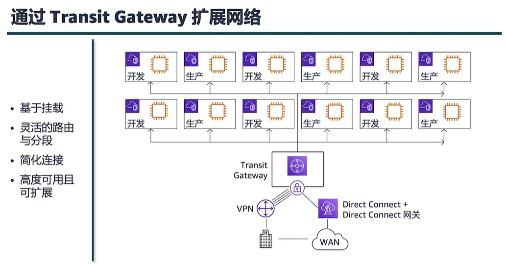 ../../../../_images/transit_gateway.png